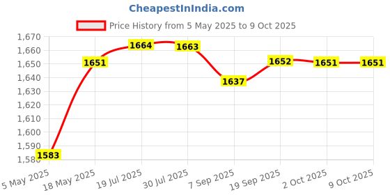 amazon.in 4 Pieces Pottery Tools Practical Clay Crafts Trimming Shaping Auxiliary Tool | Sculpting | Molding & Ceramics | Ceramics & Pottery | Pottery Tools & Sets Price History Graph from 5 May 2025 to 9 Oct 2025