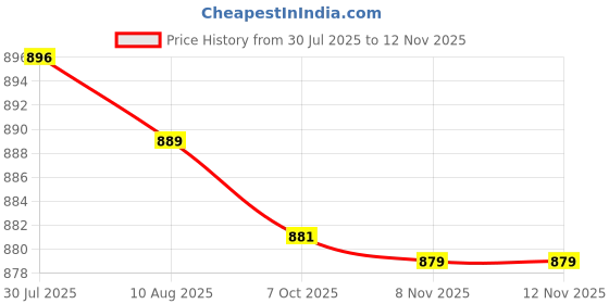 amazon.in 4 Pieces Tent Stakes Professional Camping Tent Pegs for Canopy Picnic Hiking| Camping Gear | Heavy-Duty Tent Stakes & Guy Lines Set Price History Graph from 30 Jul 2025 to 10 Nov 2025