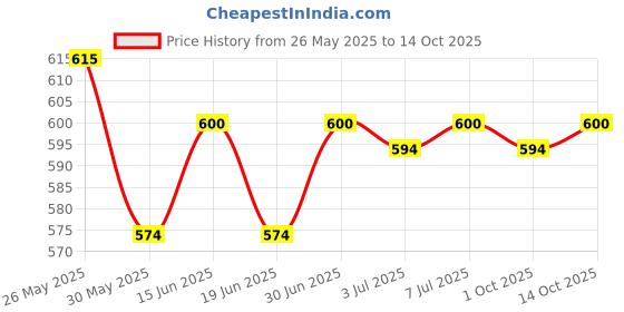 amazon.in 4 Pieces Ukulele Open Tuning Pegs Tuners Silver Price History Graph from 26 May 2025 to 14 Oct 2025