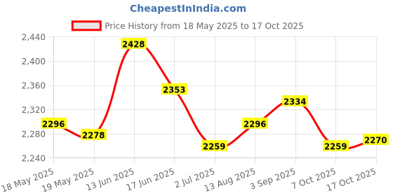 amazon.in 4 Pieces Universal Carbon Fiber Front Bumper Splitter Fins Trim Set Carbon fiber color Price History Graph from 18 May 2025 to 16 Oct 2025