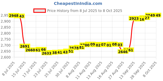 amazon.in 4 Pieces Wall Plugs for Pool Pump, Replacement Parts for Most Above Ground Pools, Compatible with Intex and Bestway (Black) Price History Graph from 8 Jul 2025 to 7 Oct 2025
