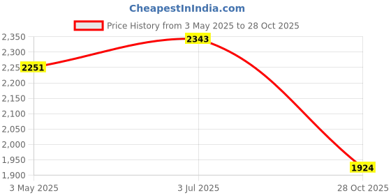 amazon.in 4 Pieces Winter Plant Covers Reusable for Outdoor Plants Shrub Potted Plants 80cmx120cm Price History Graph from 3 May 2025 to 28 Oct 2025