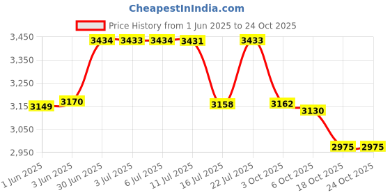amazon.in ashilisia 4 Pieces Women Chemo Hat Turban Beanie, Pre-Tied Headwraps Headwear Bandana for Hair Loss ashilisia Price History Graph from 1 Jun 2025 to 24 Oct 2025