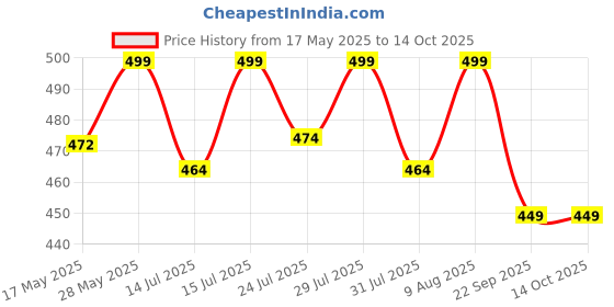 amazon.in [ 4 Pieces ] XLR 3-Pin Female Jack Socket Audio Speaker Panel Mount Connector Adapter for Microphone Price History Graph from 17 May 2025 to 14 Oct 2025
