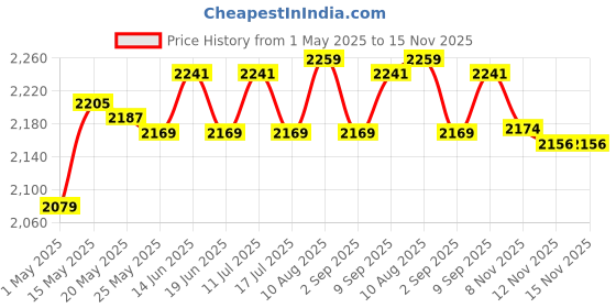 amazon.in 4 Pieces/Set Strong 6" Dual 1" Ball Arm for Connecting Strobe/Video Light to Underwater Housing Price History Graph from 1 May 2025 to 15 Nov 2025