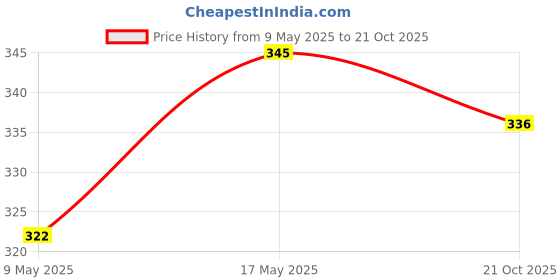 amazon.in 4-Pin Molex Male to 6-Pin PCI- Express PCIE Female Power Adapter Cable Price History Graph from 9 May 2025 to 21 Oct 2025