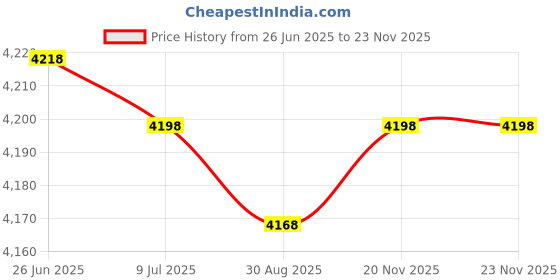 amazon.in aquatic technology 4 - Plastic Pool Depth Marker - 6 x 6 Inch with 4 Inch Lettering aquatic technology Price History Graph from 26 Jun 2025 to 20 Nov 2025