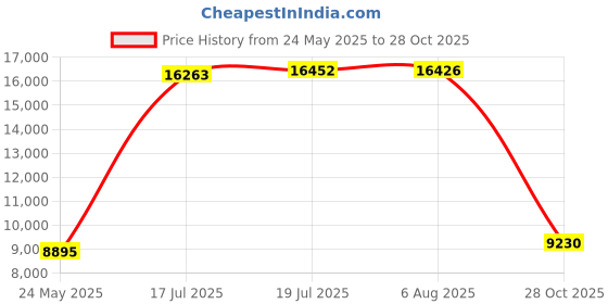 amazon.in 4-Player Badminton Set with 4 Rackets, 3 Shuttlecocks and 1 Carry Case, Black (35-7119-2) Price History Graph from 24 May 2025 to 28 Oct 2025