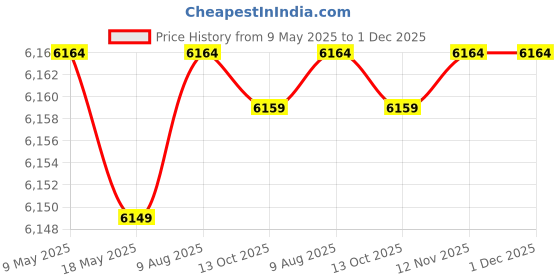 amazon.in 4 Player Crokinole Disc Party Pack (52 Discs) - Neutral Colours (Add a Velvet Pouch, Large Discs - 1 1/4 Inch Diameter (3.2cm)) Price History Graph from 9 May 2025 to 1 Dec 2025