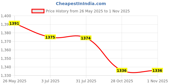 amazon.in 4 Plug Grounded Outlet Extender Surge Protector Grounded Adapter+3M Wire Price History Graph from 26 May 2025 to 31 Oct 2025