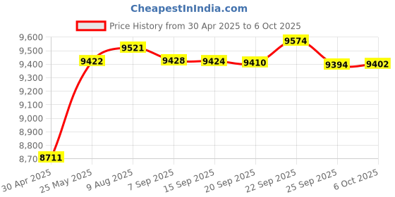 amazon.in 4 Port 2.5G Ethernet Switch with 2 Port 10G SFP+ Slot, 4 x 2.5G Base-T Ports Compatible with 10/100/1000Mbps, Metal Unmanaged Fanless Small Network Switch Price History Graph from 30 Apr 2025 to 6 Oct 2025