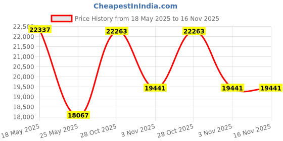 amazon.in 4 Port Dual Display Displayport 4K 60Hz KVM Switch 2 Monitors 4 Computers KVM Switch with 4 USB 2.0 Hub, Dual Display Displayport KVM Switch Keyboard Mouse Switch Price History Graph from 18 May 2025 to 16 Nov 2025
