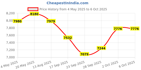 amazon.in 4 Port Gigabit PoE Switch Unmanaged with 4 Port IEEE802.3af/at PoE @78W, 1 x 1000Mbps Uplink, NICGIGA 5 Port Network Power Over Ethernet Switch, VLAN Mode, Desktop/Wall-Mount. Price History Graph from 4 May 2025 to 2 Oct 2025
