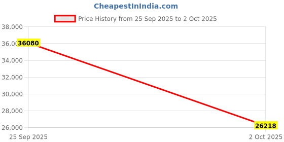 amazon.in 4 Port KVM Switch Dual Monitor Price History Graph from 25 Sep 2025 to 2 Oct 2025