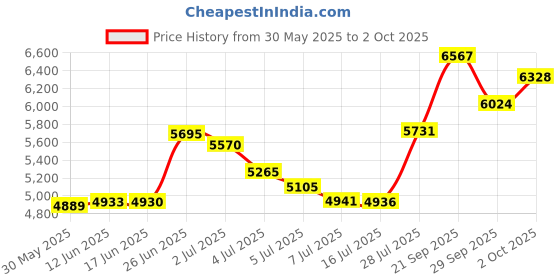 amazon.in 4 Port NVMe to PCI-e Host Controller Expansion Card, Support 2230 2242 2260 2280?M.2 NVME to PCIe X16 Adapter, M Key Hard Drive Converter Reader Expansion Card Price History Graph from 30 May 2025 to 2 Oct 2025
