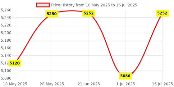 amazon.in 4 Port NVMe to PCIe Host Controller Expansion Card, M.2 PCIE Adapter Card, M.2 NVMe SSD to PCIE X16 M Key Hard Drive Converter Reader Expansion Card Price History Graph from 18 May 2025 to 16 Jul 2025