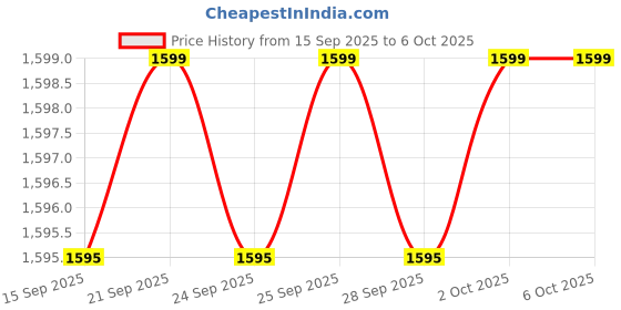amazon.in 4 Port PCI-E RS232 Serial Card, 4 x Serial DB9 Port PCI Express Expansion Card for PC Price History Graph from 15 Sep 2025 to 6 Oct 2025