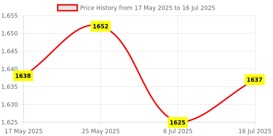 amazon.in 4 Port Pci-E to Usb3.0 Hub Pci Express Expansion Card for Windows Xp/7/8/10 Price History Graph from 17 May 2025 to 16 Jul 2025