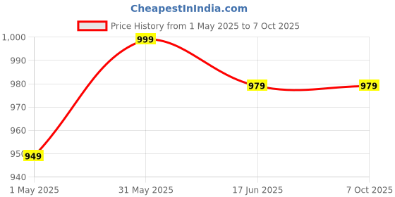 amazon.in buyflux 4 Port PoE Extender, 1 PoE in 3 PoE Out, IEEE802.3af/at PoE Powered Passthrough Switch, 100Mbps Ethernet, DIN Rail & Wall Mount buyflux Price History Graph from 1 May 2025 to 6 Oct 2025