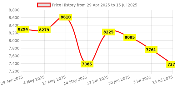 amazon.in 4 Port RS-232 DB9 Serial M.2 B+M Key Controller Card, SY-PEX15072 Price History Graph from 29 Apr 2025 to 15 Jul 2025