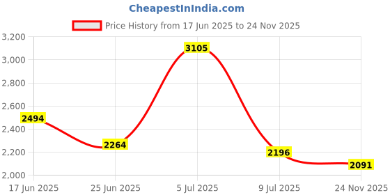 amazon.in 4 Port USB 2.0 Hub Price History Graph from 17 Jun 2025 to 24 Nov 2025