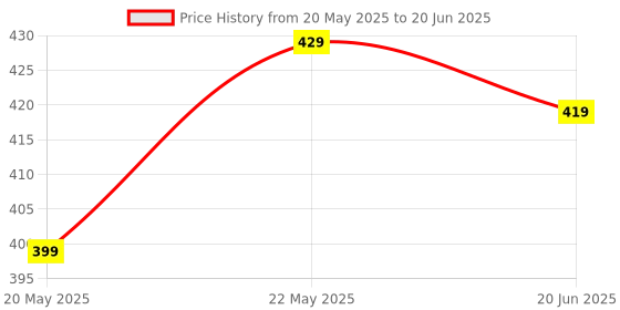 amazon.in 4-Port USB 2.0 Manual Push Button Switch Box, Black Price History Graph from 20 May 2025 to 20 Jun 2025