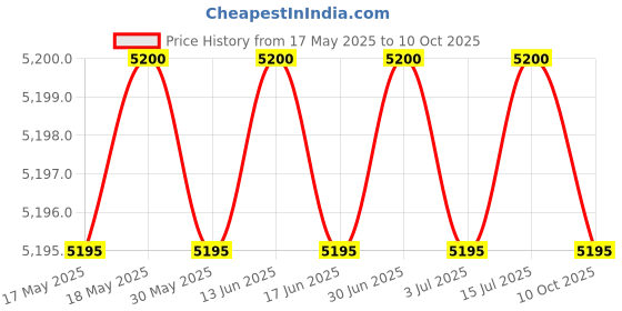 amazon.in 4 Port USB 3.0 Hub - 4 x SuperSpeed USB 3.0 - Black - Compact - USB 3 Hub - USB Splitter - Powered USB 3.0 Hub - USB Extender Price History Graph from 17 May 2025 to 10 Oct 2025