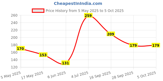 amazon.in 4 Port USB 3.0 Hub with Hi-Speed Data Transfer, LED Indication, 15cm Cable, Backward Compatible, Multi Device Connection, Plug Play Usage Price History Graph from 5 May 2025 to 5 Oct 2025
