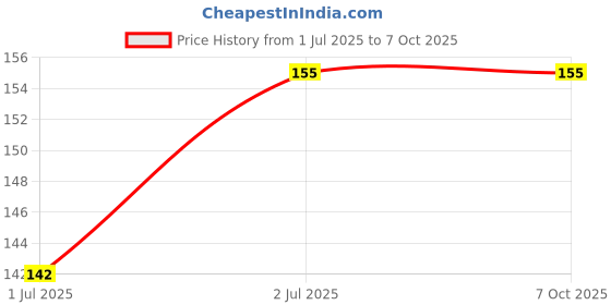 amazon.in 4 Port USB 3.0 Hub with Hi-Speed Data Transfer, LED Indication, 15cm Cable, Backward Compatible, Multi Device Connection, Plug Play Usage Price History Graph from 1 Jul 2025 to 5 Oct 2025