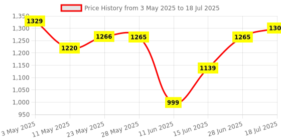 amazon.in atevon 4 Port USB 3.0 PCI Express Card up to 5 Gbps Speed, with 4-Pin Power Connector PCI-E (PCIeUSBCard) atevon Price History Graph from 3 May 2025 to 28 Jun 2025