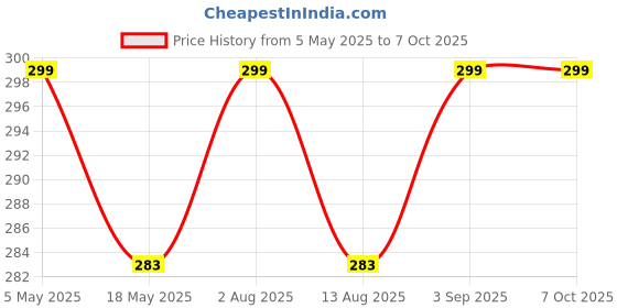 amazon.in 4 Port USB Hub 3.0 Adapter Cable with 5Gbps Speed, Laptop, PC Computers, Plug & Play, Backward Compatible (Black) Price History Graph from 5 May 2025 to 6 Oct 2025