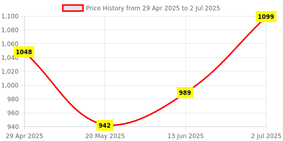 amazon.in 4 Port USB KVM Switch, 4 Port KVM VGA/SVGA Monitor Hub USB 2.0 Computer Switch Box Adapter Devices for PC Keyboard Mouse Control. BLACK Price History Graph from 29 Apr 2025 to 2 Jul 2025