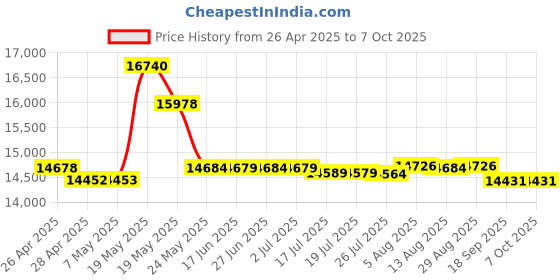 amazon.in 4 Port USB Serial Adapter Price History Graph from 26 Apr 2025 to 6 Oct 2025