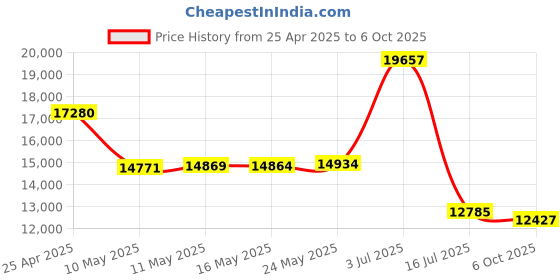 amazon.in 4-Port USB VGA Cable KVM Switch with Cables and Remote, GCS24U Price History Graph from 25 Apr 2025 to 6 Oct 2025
