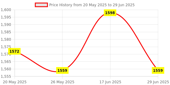 amazon.in 4 Port Vga Button Manual Switch Box 4 In 1 Out For Projector Tv Monitor Price History Graph from 20 May 2025 to 29 Jun 2025