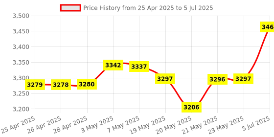 amazon.in 4 Ports PCI SATA Raid Controller Internal Expansion Card with 2 Sata Cables, PCI to SATA Adapter Converter for Desktop PC Support HDD SSD Price History Graph from 25 Apr 2025 to 5 Jul 2025