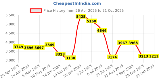 amazon.in 4 Ports Super Speed 5Gbps USB 3.0 PCI Express Expansion Card for ZimaBoard Windows Linux Desktop PCs, Built in Self-Powered Technology, No Need Additional Power Supply Price History Graph from 26 Apr 2025 to 30 Oct 2025