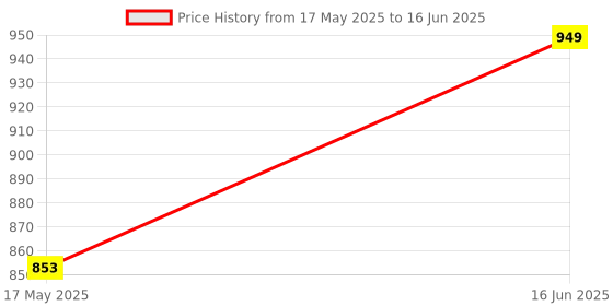 amazon.in 4 Ports USB KVM VGA Switcher, USB 2.0 KVM Switch Box Adapter, One-Button Swapping, 4 VGA Cables not Included, Ideal for PCs, Keyboard, Mouse, Scanner, Printer & More. Price History Graph from 17 May 2025 to 16 Jun 2025