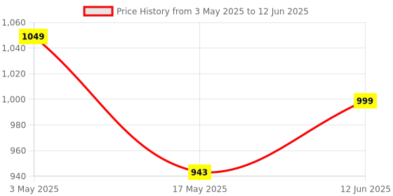 amazon.in 4 Ports USB KVM VGA Switcher, USB 2.0 KVM Switch Box Adapter, One-Button Swapping, 4 VGA Cables not Included, Ideal for PCs, Keyboard, Mouse, Scanner, Printer & More. BLACK. Price History Graph from 3 May 2025 to 12 Jun 2025