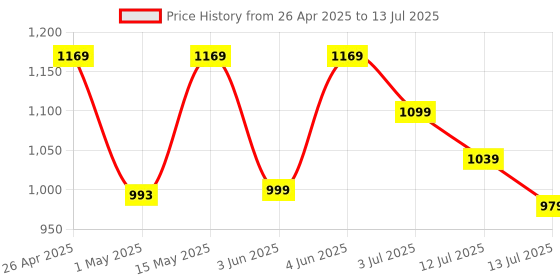 amazon.in 4 Ports USB KVM VGA Switcher, USB 2.0 KVM Switch Box Adapter, One-Button Swapping, 4 VGA Cables not Included, Ideal for PCs, Keyboard, Mouse, Scanner, Printer & More.(Black) Price History Graph from 26 Apr 2025 to 13 Jul 2025