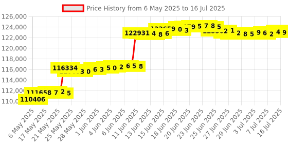 amazon.in navepoint 4-Post Adjustable Open Frame Server Rack IT Network Relay IT 28U 4.5ft Short navepoint Price History Graph from 6 May 2025 to 16 Jul 2025