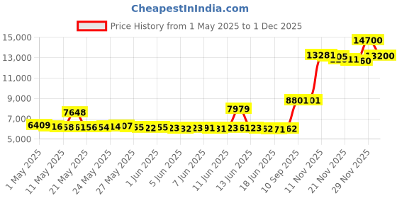 amazon.in 4 Pound : NEOGEN RODENTICIDE Ramik Mouse and Rat Nuggets Pouch, 4-Pound, Green neogen Price History Graph from 1 May 2025 to 29 Nov 2025