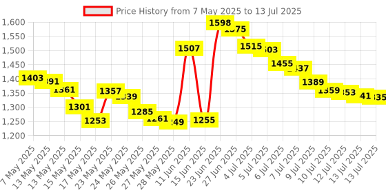 amazon.in (4 qty) RAM X-Grip(TM) Post Caps Price History Graph from 7 May 2025 to 13 Jul 2025