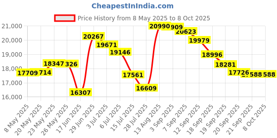 amazon.in 4 Right Bluetooth Vertical Mouse (VM4RB) Price History Graph from 8 May 2025 to 7 Oct 2025