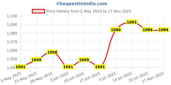 amazon.in 4 Rings Curry Comb Convenient Multifunctional Horse Brush for Dog Goat Sheep Black Price History Graph from 2 May 2025 to 15 Nov 2025