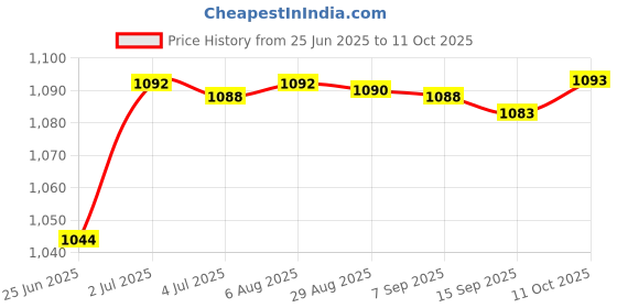 amazon.in 4 Rings Curry Comb Convenient Multifunctional Horse Brush for Dog Goat Sheep Black Price History Graph from 25 Jun 2025 to 11 Oct 2025