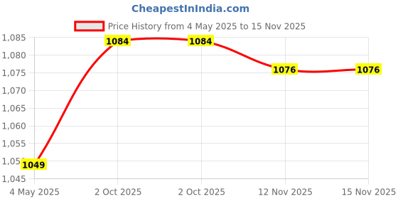 amazon.in 4 Rings Curry Comb Convenient Multifunctional Horse Brush for Dog Goat Sheep Black | Dog Supplies | Grooming | Brushes, Combs & Rakes Price History Graph from 4 May 2025 to 15 Nov 2025