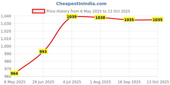 amazon.in 4 Rings Curry Comb Convenient Multifunctional Horse Brush for Dog Goat Sheep Blue Price History Graph from 6 May 2025 to 13 Oct 2025