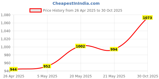 amazon.in 4 Rings Curry Comb Convenient Multifunctional Horse Brush for Dog Goat Sheep Blue Price History Graph from 26 Apr 2025 to 30 Oct 2025
