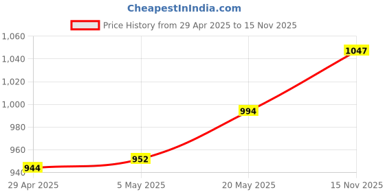 amazon.in 4 Rings Curry Comb Convenient Multifunctional Horse Brush for Dog Goat Sheep Blue | Dog Supplies | Grooming | Brushes, Combs & Rakes Price History Graph from 29 Apr 2025 to 15 Nov 2025